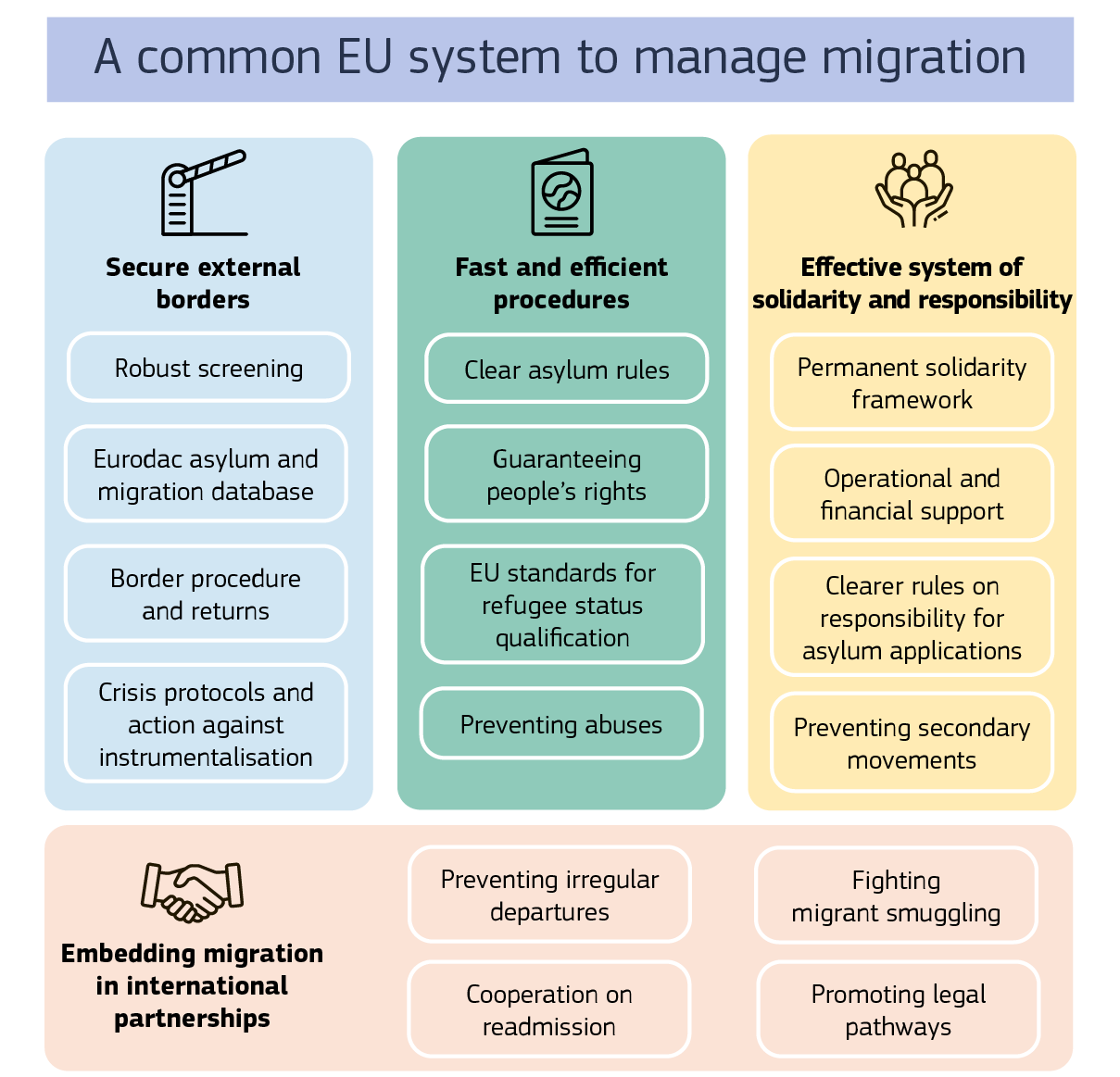 Four different policy areas group the main components of the rules introduced by the Pact: Secure external borders, Fast and efficient procedures, Effective system of solidarity and responsibility, Embedding migration in international partnerships.
