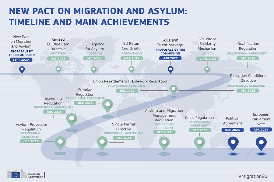 Political agreement on the key pillars of the New Pact on Migration and Asylum