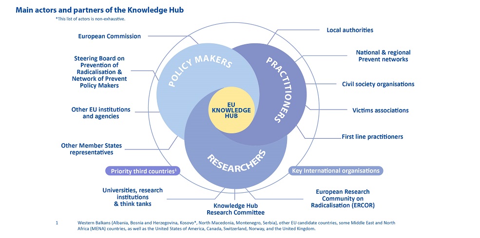 Main actors and partners of the EU Knowledge Hub