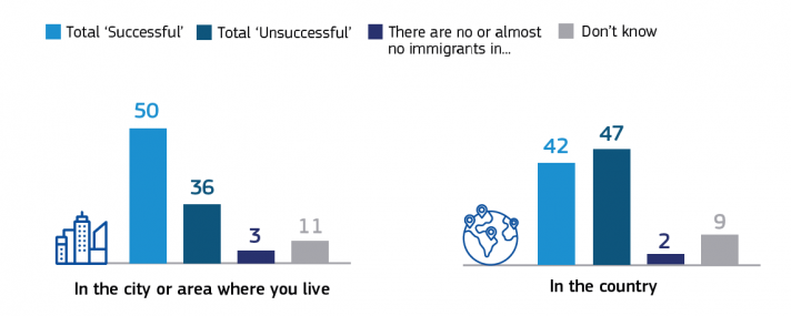 What do Europeans think about migrant integration