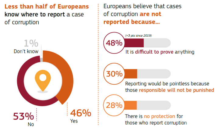 Citizens and businesses have spoken – corruption remains a serious problem in EU countries