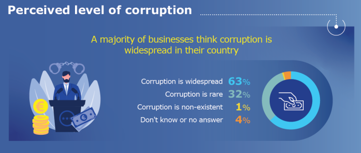 Citizens and businesses have spoken – corruption remains a serious problem in EU countries