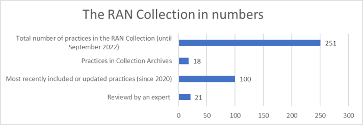 The RAN Collection in numbers