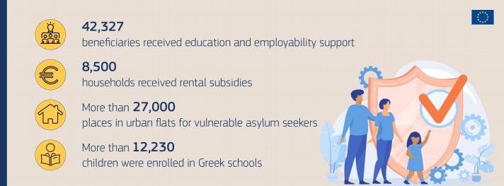Infographic with figures on integration programmes: 42,327 beneficiaries received education and employability support, 8,500 households received rental subsidies, more than 27,000 places in urban flats for vulnerable asylum seekers, more than 12,230 children were enrolled in Greek schools 