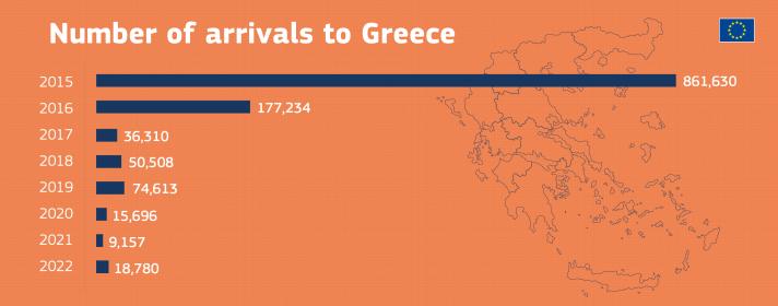 Bar chart showing the decrease in arrivals to Greece from 2015 (861,630) to 2022 (18,780)