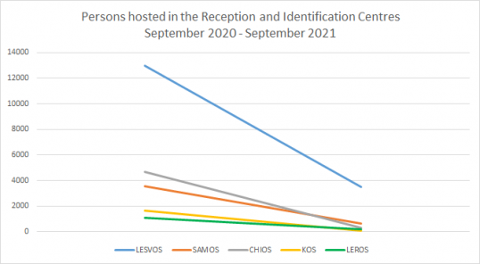Persons hosted in the Reception and Identification Centres (September 2020-September 2021) graph