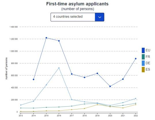 Graph showing the number of asylum applicants in 2022, for the EU, Germany, France, and Spain. 