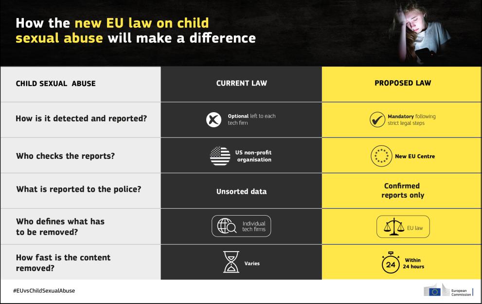 How the new EU law to tackle child sexual abuse will make a difference 