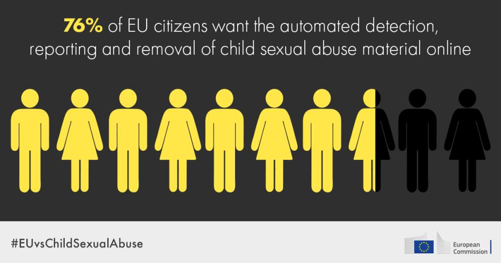76% of EU citizens want the automated detection, reporting and removal of child sexual abuse material online