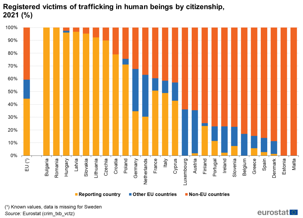 2021 statistics – Trafficking in Human Beings