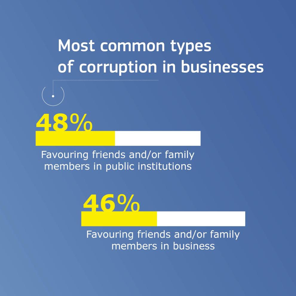 European businesses' perception of corruption: nepotism is the most widespread corruptive practice 