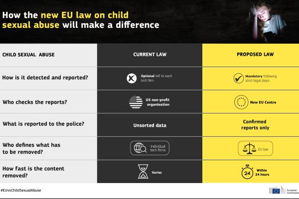 How the new EU law to tackle child sexual abuse will make a difference 
