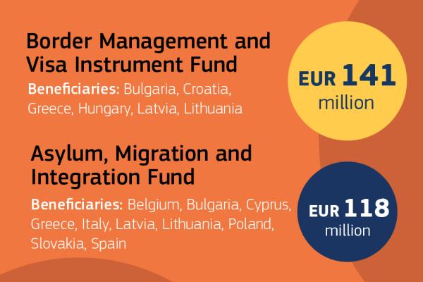BMVI and AMIF funds: EUR 141 million and EUR 118 million for Bulgaria, Croatia, Greece, Hungary, Latvia, Lithuania, Belgium, Cyprus, Italy, Poland, Slovakia, and Spain