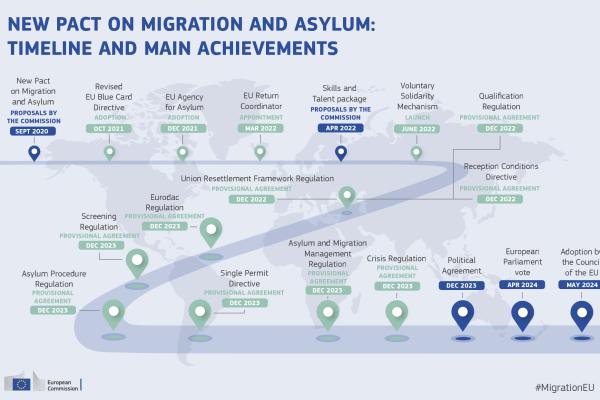 Political agreement on the key pillars of the New Pact on Migration and Asylum